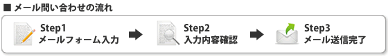 函館賃貸、みんなの住まいを考えようへのメール問い合わせの流れ